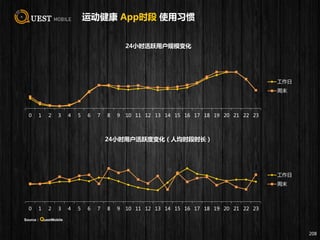 运动健康 App时段 使用习惯
208
0 1 2 3 4 5 6 7 8 9 10 11 12 13 14 15 16 17 18 19 20 21 22 23
24小时活跃用户规模变化
工作日
周末
0 1 2 3 4 5 6 7 8 9 10 11 12 13 14 15 16 17 18 19 20 21 22 23
24小时用户活跃度变化（人均时段时长）
工作日
周末
Source：QuestMobile
 