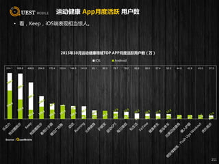 运动健康 App月度活跃 用户数
• 看，Keep，iOS端表现相当惊人。
211
2015年10月运动健康领域TOP APP月度活跃用户数（万）
iOS Android
514.1 508.8 408.9 254.9 170.4 153.4 144.5 141.8 95.1 90.3 78.7 78.2 60.8 58.0 57.4 52.5 44.6 43.8 43.5 37.5
Source：QuestMobile
 