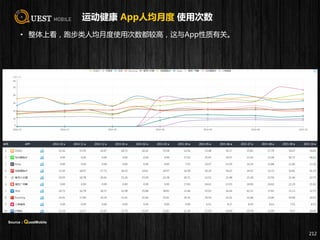 运动健康 App人均月度 使用次数
• 整体上看，跑步类人均月度使用次数都较高，这与App性质有关。
212
Source：QuestMobile
 