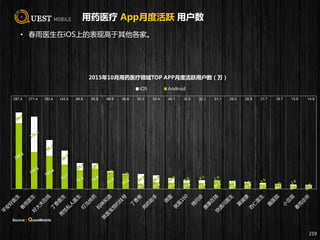 用药医疗 App月度活跃 用户数
• 春雨医生在iOS上的表现高于其他各家。
219
2015年10月用药医疗领域TOP APP月度活跃用户数（万）
iOS Android
287.4 271.4 183.4 143.4 96.8 95.8 66.9 56.6 55.3 50.4 40.1 32.5 32.1 31.1 29.2 25.9 21.7 18.7 15.9 14.9
Source：QuestMobile
 