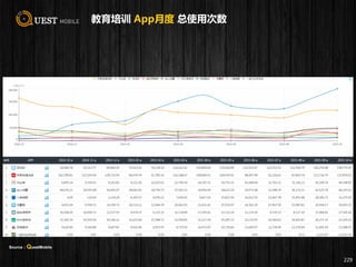 教育培训 App月度 总使用次数
229
Source：QuestMobile
 