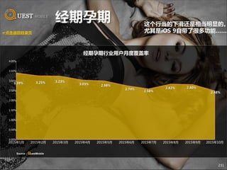 231
这个行当的下滑还是相当明显的。
尤其是iOS 9自带了很多功能……
3.39% 3.25% 3.23%
3.03% 2.98%
2.74%
2.58%
2.82% 2.80%
2.48%
0.00%
0.50%
1.00%
1.50%
2.00%
2.50%
3.00%
3.50%
4.00%
2015年1月 2015年2月 2015年3月 2015年4月 2015年5月 2015年6月 2015年7月 2015年8月 2015年9月 2015年10月
经期孕期行业用户月度覆盖率
☞点击返回目录页
Source：QuestMobile
 
