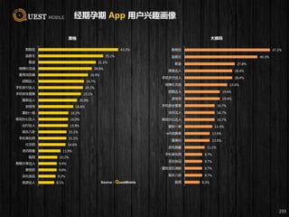 经期孕期 App 用户兴趣画像
233
43.2%
35.1%
31.1%
28.9%
26.9%
24.7%
24.1%
23.1%
20.9%
18.8%
16.2%
16.0%
15.9%
15.2%
15.1%
14.6%
11.9%
10.2%
9.9%
9.8%
9.2%
8.5%
购物狂
追剧王
歌迷
微博社交迷
爱用浏览器
团购达人
手机支付达人
手机安全管家
搜索达人
游戏宅
爱拍一族
移动办公达人
出行达人
娱乐八卦
手机美化师
社交控
资讯明星
股民
购物分享达人
壁纸控
买化妆品
旅游达人
美柚
47.2%
40.3%
27.8%
26.4%
26.4%
23.6%
19.4%
19.4%
16.7%
16.7%
16.7%
15.3%
13.9%
13.9%
11.1%
9.7%
9.7%
9.7%
9.7%
8.3%
购物狂
追剧王
歌迷
搜索达人
手机支付达人
微博社交迷
团购达人
游戏宅
手机安全管家
出行达人
移动办公达人
爱拍一族
wifi依赖者
爱美拍
资讯明星
手机美化师
买化妆品
爱玩宝石消除
娱乐八卦
股民
大姨吗
Source：QuestMobile
 