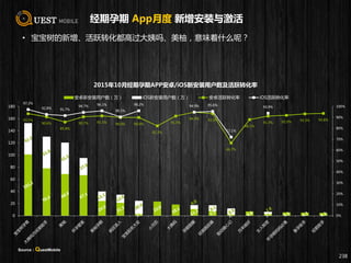 93.5%
90.6%
85.8%
90.7% 91.5% 90.0% 90.0%
82.3%
91.3%
94.9% 93.5%
66.7%
88.1%
91.3% 92.0% 93.3% 93.8%
97.3%
92.8% 91.7%
94.7% 96.1%
90.5%
96.2% 94.9% 95.6%
72.1%
93.9%
0%
10%
20%
30%
40%
50%
60%
70%
80%
90%
100%
0
20
40
60
80
100
120
140
160
180
2015年10月经期孕期APP安卓/iOS新安装用户数及活跃转化率
安卓新安装用户数（万） iOS新安装用户数（万） 安卓活跃转化率 iOS活跃转化率
经期孕期 App月度 新增安装与激活
• 宝宝树的新增、活跃转化都高过大姨吗、美柚，意味着什么呢？
238
Source：QuestMobile
 