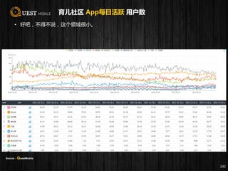 育儿社区 App每日活跃 用户数
• 好吧，不得不说，这个领域很小。
242
Source：QuestMobile
 
