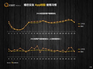 248
0 1 2 3 4 5 6 7 8 9 10 11 12 13 14 15 16 17 18 19 20 21 22 23
24小时活跃用户规模变化
工作日
周末
0 1 2 3 4 5 6 7 8 9 10 11 12 13 14 15 16 17 18 19 20 21 22 23
24小时用户活跃度变化（人均时段时长）
工作日
周末
婚恋交友 App时段 使用习惯
Source：QuestMobile
 