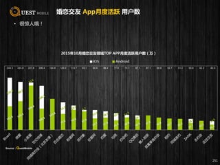婚恋交友 App月度活跃 用户数
• 很惊人哦！
251
2015年10月婚恋交友领域TOP APP月度活跃用户数（万）
Android iOS
244.3 224.8 221.6 206.4 144.8 129.0 113.7 93.1 92.6 86.4 77.6 70.1 67.1 67.1 56.9 52.7 51.2 50.8 42.2 40.0
Source：QuestMobile
 
