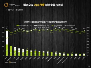 96.4%
81.6%
85.3%
92.1% 90.9%
86.5%
90.2%
94.1%
89.5%
94.6% 93.8%
89.1%
96.0%
90.9%
94.6%
91.5%
88.6% 87.2%
84.0%
87.3%
96.4%
89.7%
96.1%
90.7%
84.9%
89.3%
95.8% 94.7% 94.8% 93.8%
97.8%
99.9%
94.7% 94.0%
91.4% 90.2%
0%
10%
20%
30%
40%
50%
60%
70%
80%
90%
100%
0
50
100
150
200
250
300
2015年10月婚恋交友APP安卓/iOS新安装用户数及活跃转化率
安卓新安装用户数（万） iOS新安装用户数（万） 安卓活跃转化率 iOS活跃转化率
婚恋交友 App月度 新增安装与激活
• 再一次：Blued！
254
Source：QuestMobile
 