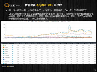 智能设备 App每日活跃 用户数
• 呃，这么拆开一看，小米似乎牛了：小米运动、智能家庭，DAU合计已经突破百万。
• Mr.QM想说句心里话：QuestMobile的进步真是一日千里，以前全行业都没有做智能设备
的监测，所以这个都是运动放一起的，那时候小米看起来不咋地，不过，现在QM能深度
分析智能设备的状况了，所以全部拆开了。
258
Source：QuestMobile
 