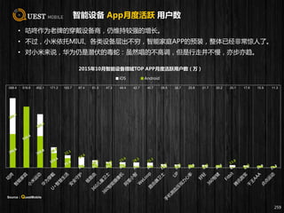 智能设备 App月度活跃 用户数
• 咕咚作为老牌的穿戴设备商，仍维持较强的增长。
• 不过，小米依托MIUI、各类设备层出不穷，智能家庭APP的预装，整体已经非常惊人了。
• 对小米来说，华为仍是潜伏的毒蛇：虽然唱的不高调，但是行走并不慢，亦步亦趋。
259
2015年10月智能设备领域TOP APP月度活跃用户数（万）
iOS Android
588.4 516.6 452.1 171.2 103.7 87.4 61.3 47.3 44.4 42.7 40.7 28.5 24.7 23.8 21.7 20.2 20.1 17.6 15.9 11.3
Source：QuestMobile
 