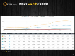 智能设备 App月度 总使用次数
261
Source：QuestMobile
 