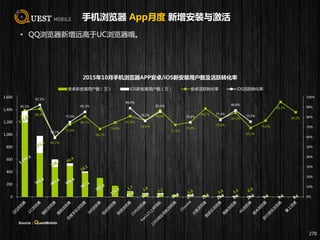86.8%
88.4%
60.2%
72.6%
80.7%
68.2%
74.6%
81.0%
76.6%
86.9%
72.3%
74.9%
88.7%
78.0%
84.5%
69.2%
76.6%
95.3%
85.0%
85.1%
92.3%
59.3%
75.0%
85.3%
89.0%
76.2%
85.6%
74.8%
77.4%
86.8%
75.5%
0%
10%
20%
30%
40%
50%
60%
70%
80%
90%
100%
0
200
400
600
800
1,000
1,200
1,400
1,600
2015年10月手机浏览器APP安卓/iOS新安装用户数及活跃转化率
安卓新安装用户数（万） iOS新安装用户数（万） 安卓活跃转化率 iOS活跃转化率
手机浏览器 App月度 新增安装与激活
• QQ浏览器新增远高于UC浏览器哦。
270
Source：QuestMobile
 