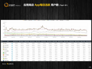 应用商店 App每日活跃 用户数（Top1-10）
274
Source：QuestMobile
 