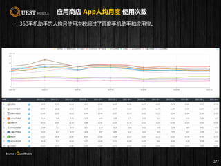应用商店 App人均月度 使用次数
• 360手机助手的人均月使用次数超过了百度手机助手和应用宝。
277
Source：QuestMobile
 