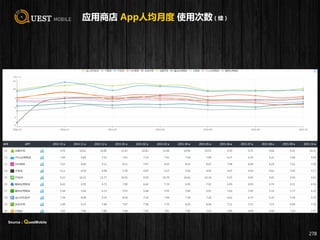 应用商店 App人均月度 使用次数（续）
278
Source：QuestMobile
 