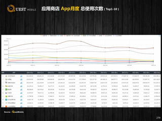 应用商店 App月度 总使用次数（Top1-10）
279
Source：QuestMobile
 