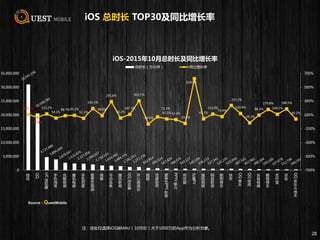iOS 总时长 TOP30及同比增长率
28
105.7%
64.8%
115.2%
54.1%
88.7%95.1%
51.1%
192.5%
90.0%
291.6%
55.2%
107.7%
303.7%
-30.5%
72.3%
41.5%32.4%
-23.1%
624.5%
42.7%
113.0%
74.9%
237.2%
120.9%
-14.3%
96.3%
179.8%
109.2%
186.5%
40.2%
-700%
-500%
-300%
-100%
100%
300%
500%
700%
0
5,000,000
10,000,000
15,000,000
20,000,000
25,000,000
30,000,000
35,000,000
微
信
QQ
UC
浏
览
器
手
机
淘
宝
优
酷
视
频
腾
讯
视
频
手
机
百
度
爱
奇
艺
视
频
微
博
今
日
头
条
腾
讯
新
闻
QQ
浏
览
器
开
心
消
消
乐
陌
陌
百
度
贴
吧
爱
奇
艺
PPS
影
音
PPTV
聚
力
同
花
顺
芒
果
TV
搜
狐
视
频
网
易
新
闻
酷
狗
音
乐
快
手
QQ
音
乐
QQ
空
间
乐
视
视
频
酷
我
音
乐
支
付
宝
京
东
QQ
欢
乐
斗
地
主
总时长（万分钟） 同比增长率
iOS-2015年10月总时长及同比增长率
Source：QuestMobile
注：该处仅选择iOS端MAU（10月份）大于1000万的App作为分析对象。
 