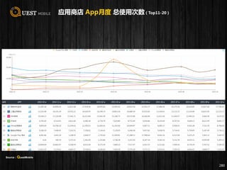 应用商店 App月度 总使用次数（Top11-20）
280
Source：QuestMobile
 