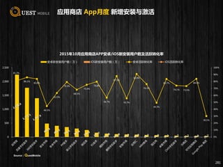 81.2%
86.1%
83.8%
44.5%
63.5%
79.3%
68.3%
75.4%
79.8%
56.7%
87.9%
55.7%
90.9%
76.3%
49.3%
83.7%
74.1% 73.5%
84.0%
30.1%
0%
10%
20%
30%
40%
50%
60%
70%
80%
90%
100%
0
500
1,000
1,500
2,000
2,500
2015年10月应用商店APP安卓/iOS新安装用户数及活跃转化率
安卓新安装用户数（万） iOS新安装用户数（万） 安卓活跃转化率 iOS活跃转化率
应用商店 App月度 新增安装与激活
281
Source：QuestMobile
 