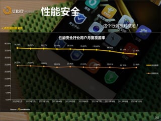282
这个行当相对稳定！
36.76% 36.33% 36.27% 35.99% 36.03% 35.62% 35.49%
34.58%
33.18%
32.40%
24.27% 24.09% 23.69%
23.02% 23.45% 23.15% 22.74% 23.01%
22.36% 22.86%
0.00%
5.00%
10.00%
15.00%
20.00%
25.00%
30.00%
35.00%
40.00%
2015年1月 2015年2月 2015年3月 2015年4月 2015年5月 2015年6月 2015年7月 2015年8月 2015年9月 2015年10月
性能安全行业用户月度覆盖率
安全服务
性能优化
☞点击返回目录页
Source：QuestMobile
 