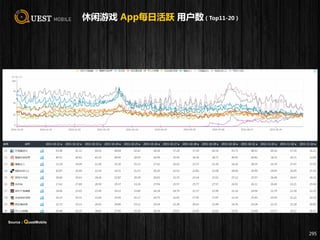休闲游戏 App每日活跃 用户数（Top11-20）
295
Source：QuestMobile
 