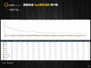 跑酷竞速 App每日活跃 用户数
• 一直在下滑……
302
Source：QuestMobile
 