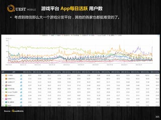 游戏平台 App每日活跃 用户数
• 考虑到微信那么大一个游戏分发平台，其他的各家也都挺难受的了。
305
Source：QuestMobile
 