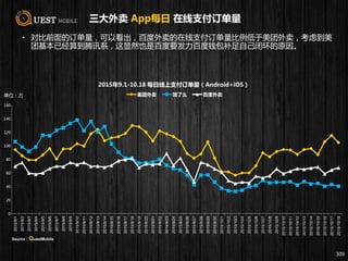 三大外卖 App每日 在线支付订单量
309
• 对比前面的订单量，可以看出，百度外卖的在线支付订单量比例低于美团外卖，考虑到美
团基本已经算到腾讯系，这显然也是百度要发力百度钱包补足自己闭环的原因。
0
20
40
60
80
100
120
140
160
2015/9/1
2015/9/2
2015/9/3
2015/9/4
2015/9/5
2015/9/6
2015/9/7
2015/9/8
2015/9/9
2015/9/10
2015/9/11
2015/9/12
2015/9/13
2015/9/14
2015/9/15
2015/9/16
2015/9/17
2015/9/18
2015/9/19
2015/9/20
2015/9/21
2015/9/22
2015/9/23
2015/9/24
2015/9/25
2015/9/26
2015/9/27
2015/9/28
2015/9/29
2015/9/30
2015/10/1
2015/10/2
2015/10/3
2015/10/4
2015/10/5
2015/10/6
2015/10/7
2015/10/8
2015/10/9
2015/10/10
2015/10/11
2015/10/12
2015/10/13
2015/10/14
2015/10/15
2015/10/16
2015/10/17
2015/10/18
2015年9.1-10.18 每日线上支付订单量（Android+iOS）
美团外卖 饿了么 百度外卖单位：万
Source：QuestMobile
 