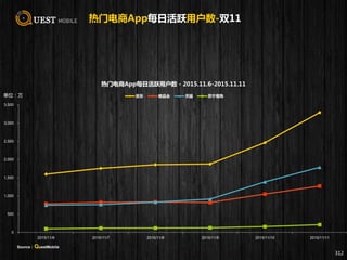 热门电商App每日活跃用户数-双11
312
0
500
1,000
1,500
2,000
2,500
3,000
3,500
2015/11/6 2015/11/7 2015/11/8 2015/11/9 2015/11/10 2015/11/11
热门电商App每日活跃用户数 - 2015.11.6-2015.11.11
京东 唯品会 天猫 苏宁易购单位：万
Source：QuestMobile
 