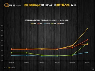热门电商App每日确认订单用户数占比-双11
316
0%
5%
10%
15%
20%
25%
30%
35%
2015/11/6 2015/11/7 2015/11/8 2015/11/9 2015/11/10 2015/11/11
热门电商App每日确认订单用户数占比 - 2015.11.6-2015.11.11
淘宝 京东 唯品会 天猫 苏宁易购
Source：QuestMobile
 