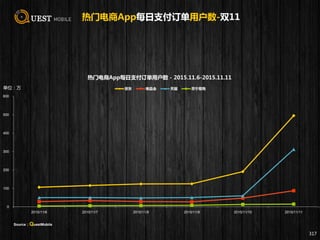 热门电商App每日支付订单用户数-双11
317
0
100
200
300
400
500
600
2015/11/6 2015/11/7 2015/11/8 2015/11/9 2015/11/10 2015/11/11
热门电商App每日支付订单用户数 - 2015.11.6-2015.11.11
京东 唯品会 天猫 苏宁易购单位：万
Source：QuestMobile
 