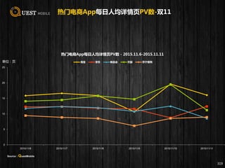 热门电商App每日人均详情页PV数-双11
319
0
5
10
15
20
25
2015/11/6 2015/11/7 2015/11/8 2015/11/9 2015/11/10 2015/11/11
热门电商App每日人均详情页PV数 - 2015.11.6-2015.11.11
淘宝 京东 唯品会 天猫 苏宁易购单位：页
Source：QuestMobile
 
