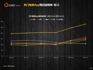 热门电商App每日加购率-双11
321
0%
10%
20%
30%
40%
50%
60%
2015/11/6 2015/11/7 2015/11/8 2015/11/9 2015/11/10 2015/11/11
热门电商App每日加购率- 2015.11.6-2015.11.11
淘宝 京东 唯品会 天猫 苏宁易购
Source：QuestMobile
 