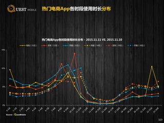 热门电商App各时段使用时长分布
323
0%
5%
10%
15%
热门电商App各时段使用时长分布 - 2015.11.11 VS. 2015.11.10
淘宝（11日） 京东（11日） 天猫（11日） 淘宝（10日） 京东（10日） 天猫（10日）
Source：QuestMobile
 