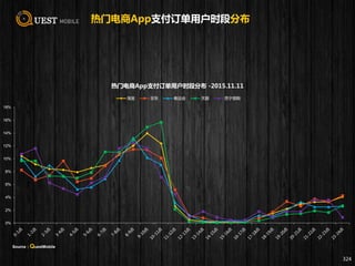 热门电商App支付订单用户时段分布
324
0%
2%
4%
6%
8%
10%
12%
14%
16%
18%
热门电商App支付订单用户时段分布 -2015.11.11
淘宝 京东 唯品会 天猫 苏宁易购
Source：QuestMobile
 