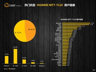 339
男, 46.9%
女, 53.1%
27.0%
52.0%
14.6%
4.8%
1.7%
24岁以下 25-30岁 31-35岁 36-40岁 41岁以上
43.6%
42.0%
29.2%
23.8%
23.0%
16.7%
16.0%
15.0%
14.4%
13.9%
11.7%
10.6%
10.3%
9.9%
9.9%
9.8%
9.8%
9.3%
8.4%
8.3%
8.3%
7.6%
7.5%
7.3%
7.0%
6.7%
6.5%
6.3%
6.1%
5.5%
爱用浏览器
追剧王
歌迷
资讯明星
搜索达人
微博社交迷
华为
手机支付达人
关注天气变化
出行达人
手机安全管家
爱玩宝石消除
移动办公达人
团购达人
股民
手机美化师
小说迷
游戏宅
社交控
购物狂
应用下载控
爱玩休闲类游戏
wifi依赖者
手机优化大神
爱记事
爱玩扑克棋牌类游戏
壁纸控
网络游戏
论坛达人
爱美拍
HUAWEI MT7-TL10 用户标签
热门机型 HUAWEI MT7-TL10 用户画像
Source：QuestMobile
 
