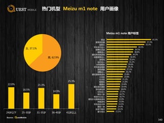 340
男, 62.9%
女, 37.1%
22.0%
16.5%
21.3%
14.9%
25.3%
24岁以下 25-30岁 31-35岁 36-40岁 41岁以上
65.3%
57.3%
55.3%
44.5%
39.5%
38.8%
36.2%
32.8%
31.6%
31.2%
29.6%
29.2%
27.5%
26.2%
23.8%
23.6%
21.2%
21.0%
19.8%
19.6%
18.8%
17.3%
16.7%
16.7%
15.9%
15.9%
15.5%
14.4%
14.1%
11.1%
歌迷
爱用浏览器
追剧王
手机支付达人
微博社交迷
搜索达人
爱玩休闲类游戏
语音搜索达人
游戏宅
出行达人
wifi依赖者
手机安全管家
资讯明星
团购达人
爱玩宠物类游戏
小说迷
社交控
购物狂
爱美拍
爱玩宝石消除
手机美化师
论坛达人
娱乐八卦
移动办公达人
爱玩扑克棋牌类游戏
网络游戏
手机优化大神
爱拍一族
应用下载控
爱斗地主
Meizu m1 note 用户标签
热门机型 Meizu m1 note 用户画像
Source：QuestMobile
 
