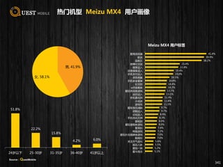 341
男, 41.9%
女, 58.1%
51.8%
22.2%
15.8%
4.2% 6.0%
24岁以下 25-30岁 31-35岁 36-40岁 41岁以上
41.4%
39.9%
38.2%
23.4%
22.4%
19.4%
19.0%
16.5%
14.8%
14.4%
14.2%
13.7%
13.1%
11.9%
11.8%
11.5%
9.7%
9.7%
8.9%
8.3%
8.0%
8.0%
7.4%
7.2%
7.0%
7.0%
5.6%
5.5%
5.2%
5.1%
爱用浏览器
歌迷
追剧王
微博社交迷
搜索达人
语音搜索达人
手机支付达人
资讯明星
手机安全管家
社交控
wifi依赖者
爱玩休闲类游戏
出行达人
手机美化师
小说迷
游戏宅
爱玩宝石消除
团购达人
论坛达人
手机优化大神
壁纸控
爱玩宠物类游戏
爱美拍
网络游戏
爱玩扑克棋牌类游戏
购物狂
关注天气变化
娱乐八卦
爱拍一族
爱斗地主
Meizu MX4 用户标签
热门机型 Meizu MX4 用户画像
Source：QuestMobile
 