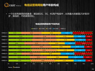 电信运营商网络用户年龄构成
26.9%
25.5%
16.0%
27.8%
27.0%
18.8%
28.2%
29.5%
15.2%
28.4%
20.1%
22.1%
29.4%
24.3%
29.2%
29.2%
27.3%
24.3%
22.5%
25.9%
24.3%
21.3%
23.0%
19.3%
21.5%
21.1%
23.4%
14.3%
18.1%
16.5%
13.5%
16.3%
12.7%
13.5%
14.0%
13.8%
7.9%
10.4%
21.2%
8.1%
9.4%
20.1%
7.7%
8.1%
23.3%
0% 10% 20% 30% 40% 50% 60% 70% 80% 90% 100%
中国移动 4G
中国联通 4G
中国电信 4G
中国移动 3G
中国联通 3G
中国电信 3G
中国移动 2G
中国联通 2G
中国电信 2G
电信运营商网络用户年龄构成
24岁以下 25-30岁 31-35岁 36-40岁 40岁以上
352
• 一个比较有意思的现象是：移动的2G、3G、4G用户构成中，比例最大的都是25岁到30
岁，其他的，不妨参照对比。
Source：QuestMobile
 