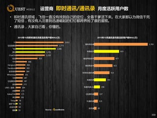 运营商 即时通讯/通讯录 月度活跃用户数
359
55
64
70
76
161
171
173
204
272
287
287
331
384
393
404
466
914
1,219
1,231
1,686
1,773
2,013
翼聊
企业QQ
迷你飞信
Tango
来往
KakaoTalk
米聊
LINE（连我）
探探
QQ国际版
习信
WhatsApp
京东咚咚
Facebook…
Hangouts
千牛
旺信
ChatON
易信
飞信
QQ轻聊版
YY
2015年10月即时通讯月度活跃用户数MAU(万)
83
125
137
196
393
513
611
677
833
1,783
校讯通
91通讯录
QQ通讯录
和通讯录Lite
和通讯录
360安全通讯录
微信电话本
触宝号码助手
号簿助手
搜狗号码通
2015年10月通讯录月度活跃用户数MAU(万)
• 即时通讯领域，飞信一直没有找到自己的定位，全靠干爹活下来。在大家都以为微信干死
了短信，有没有人注意到迅速崛起的钉钉都跨界抢了谁的蛋糕。
• 通讯录，大家自己看，你懂的。
Source：QuestMobile
 
