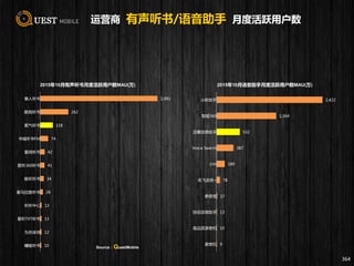 运营商 有声听书/语音助手 月度活跃用户数
364
10
12
13
13
26
34
41
42
74
118
262
1,091
蜻蜓听书
为你读诗
爱听TXT听书
听听中心
喜马拉雅听书
酷听听书
爱听360听书
掌阅听书
书城听书FM
氧气听书
酷我听书
懒人听书
2015年10月有声听书月度活跃用户数MAU(万)
9
10
13
17
78
189
387
532
1,364
2,422
录音机
高品质录音机
快说语音助手
录音宝
讯飞语音+
小hi
Voice Search
灵犀语音助手
智能360
小欧助手
2015年10月语音助手月度活跃用户数MAU(万)
Source：QuestMobile
 