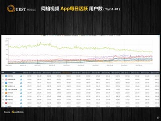 网络视频 App每日活跃 用户数（Top11-20）
37
Source：QuestMobile
 