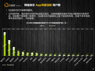 网络音乐 App月度活跃 用户数
• QQ音乐在iOS端表现最佳。
• 10月底开始，国内音乐市场开始全面正版化，这意味着移动音乐市场大繁荣时代即将开
启。目前整个榜单第一阵营中，QQ音乐在内容版权上做了较深的布局，在接下来市场竞
争中会如何前行，不妨观望。
49
2015年10月网络音乐领域TOP APP月度活跃用户数（万）
iOS Android
21531.5 14268.1 7970.9 4033.5 3255.3 3011.9 2926.5 2382.0 1436.5 1298.2 1132.4 945.3 934.7 842.6 760.2 585.5 499.9 348.6 344.8 342.5
Source：QuestMobile
 