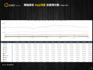 网络音乐 App月度 总使用次数（Top1-10）
52
Source：QuestMobile
 