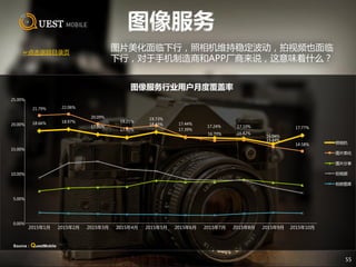 55
图片美化面临下行，照相机维持稳定波动，拍视频也面临
下行，对于手机制造商和APP厂商来说，这意味着什么？
☞点击返回目录页
18.66% 18.97%
17.95%
17.32%
18.43%
17.39%
17.24% 17.10%
16.04%
17.77%
21.79% 22.06%
20.09%
19.21%
19.73%
17.44%
16.70% 16.82%
15.44%
14.58%
0.00%
5.00%
10.00%
15.00%
20.00%
25.00%
2015年1月 2015年2月 2015年3月 2015年4月 2015年5月 2015年6月 2015年7月 2015年8月 2015年9月 2015年10月
图像服务行业用户月度覆盖率
照相机
图片美化
图片分享
拍视频
相册图库
Source：QuestMobile
 
