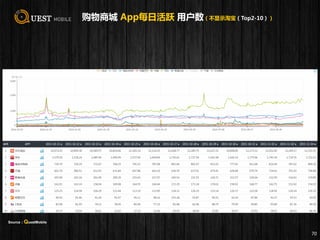 购物商城 App每日活跃 用户数（不显示淘宝（Top2-10））
70
Source：QuestMobile
 
