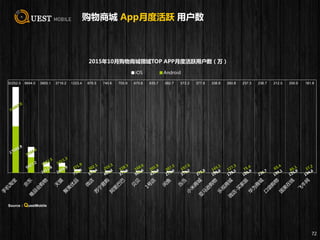 购物商城 App月度活跃 用户数
72
2015年10月购物商城领域TOP APP月度活跃用户数（万）
iOS Android
32252.5 9694.0 3905.1 3716.2 1223.4 876.5 740.6 705.9 670.6 635.7 582.7 572.2 377.8 338.9 260.8 237.3 236.7 212.5 200.9 181.8
Source：QuestMobile
 