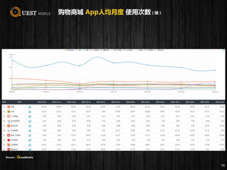 购物商城 App人均月度 使用次数（续）
74
Source：QuestMobile
 