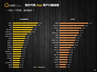 海外代购 App 用户兴趣画像
• 对比一下标签，孰优孰劣？
89
42.4%
39.8%
33.7%
32.9%
30.5%
24.3%
21.3%
20.5%
19.1%
18.3%
17.1%
16.1%
14.5%
14.3%
13.7%
13.7%
12.2%
11.6%
11.4%
10.6%
10.6%
追剧王
购物狂
歌迷
微博社交迷
手机支付达人
手机安全管家
移动办公达人
游戏宅
出行达人
团购达人
搜索达人
资讯明星
爱拍一族
购物分享达人
手机美化师
娱乐八卦
wifi依赖者
股民
手机优化大神
壁纸控
社交控
达令全球好货
55.5%
48.0%
42.6%
38.1%
37.7%
34.6%
31.4%
30.3%
28.7%
27.5%
22.7%
18.6%
18.4%
16.8%
16.0%
15.8%
15.4%
12.5%
11.7%
购物狂
微博社交迷
团购达人
歌迷
手机支付达人
追剧王
海外购
移动办公达人
手机安全管家
出行达人
搜索达人
娱乐八卦
股民
爱拍一族
游戏宅
资讯明星
旅游达人
化妆品
学做菜
小红书
Source：QuestMobile
 