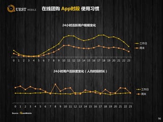 96
0 1 2 3 4 5 6 7 8 9 10 11 12 13 14 15 16 17 18 19 20 21 22 23
24小时活跃用户规模变化
工作日
周末
0 1 2 3 4 5 6 7 8 9 10 11 12 13 14 15 16 17 18 19 20 21 22 23
24小时用户活跃度变化（人均时段时长）
工作日
周末
在线团购 App时段 使用习惯
Source：QuestMobile
 